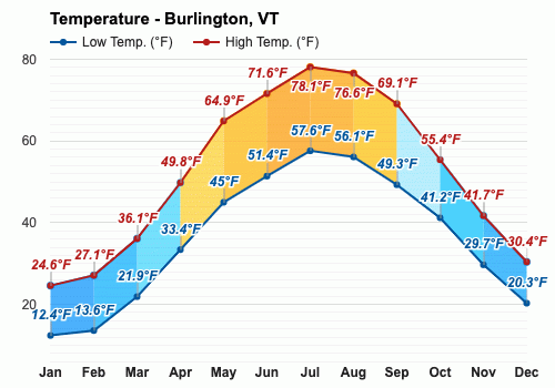 burlington va weather