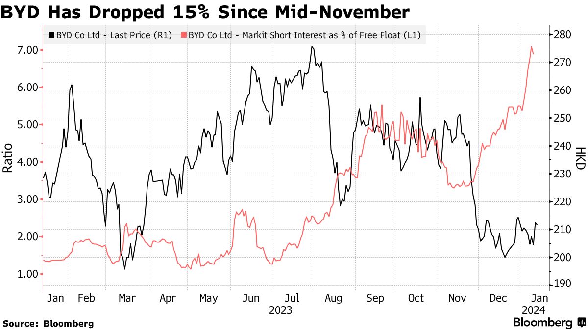 byd hk stock price