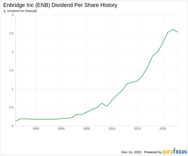 enbridge dividend