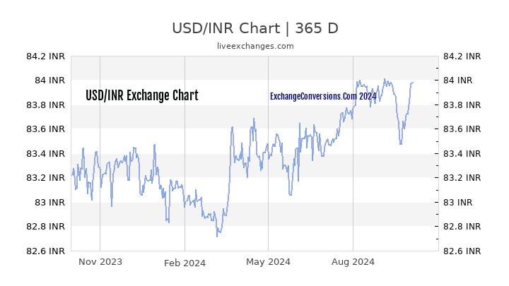 1.05 usd to inr