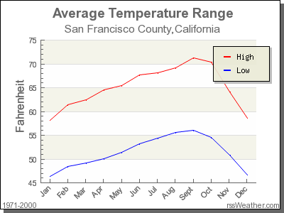 weather in san francisco celsius