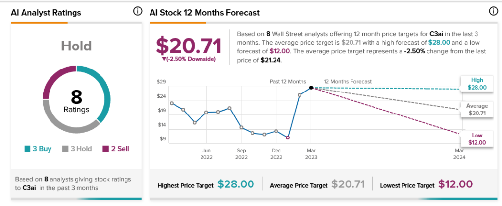 c3ai stock