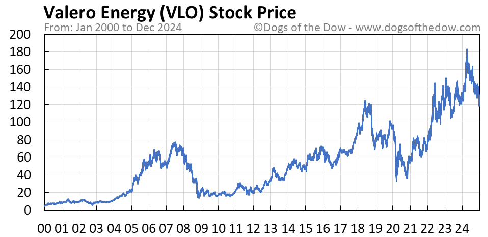 vlo stock price