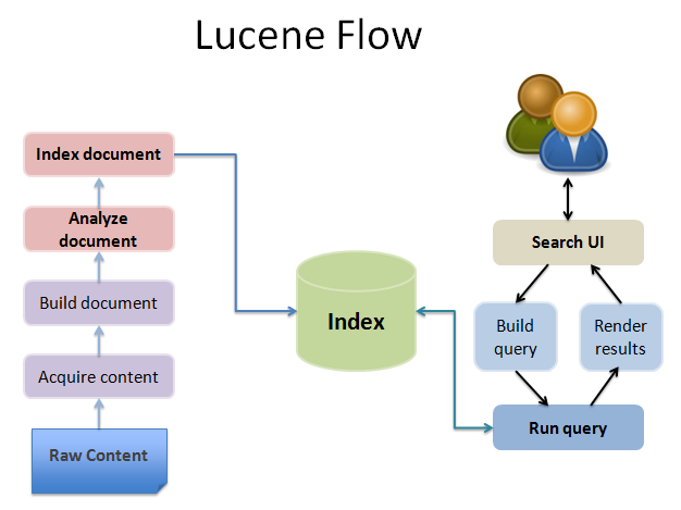 apache lucene