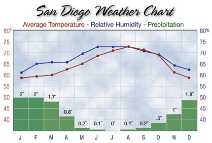 météo san diego celsius