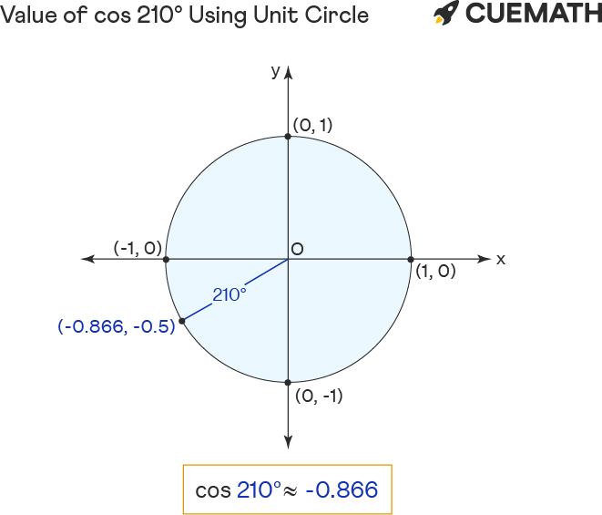 cos 210 value