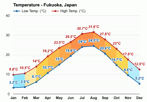 fukuoka japan weather