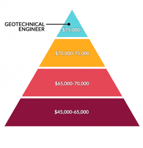 geotechnical engineering salary