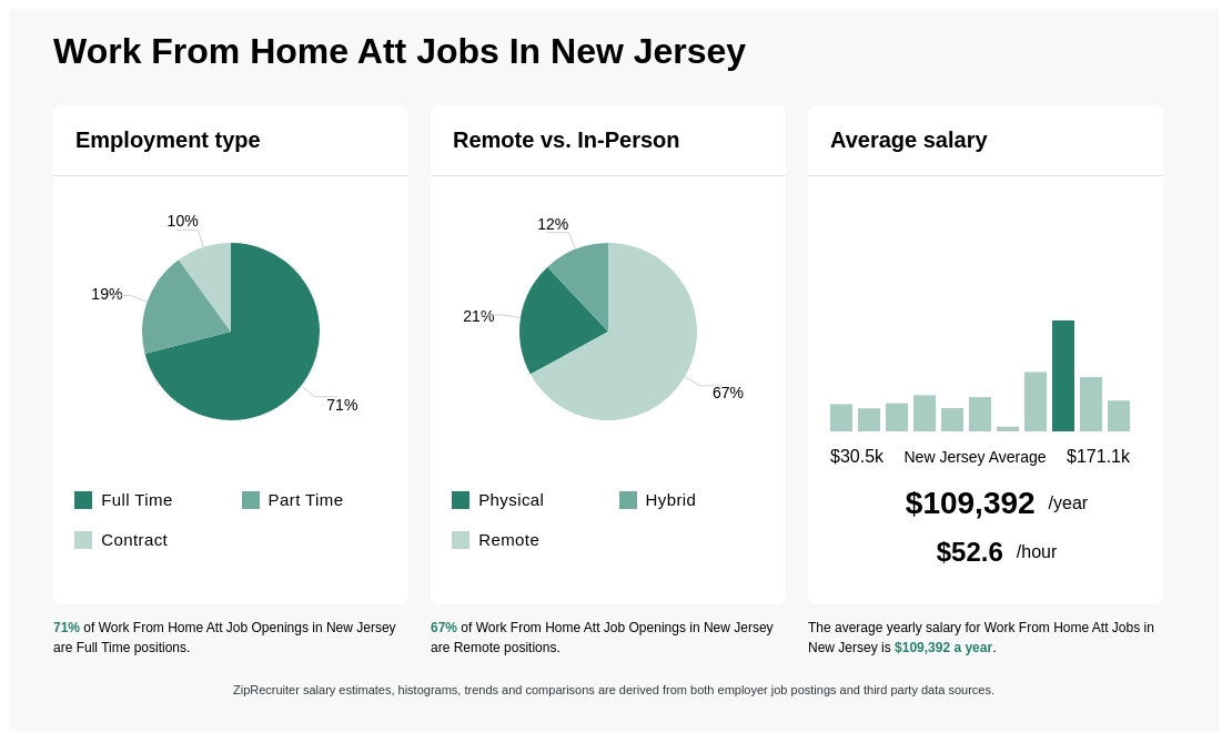 att careers work from home