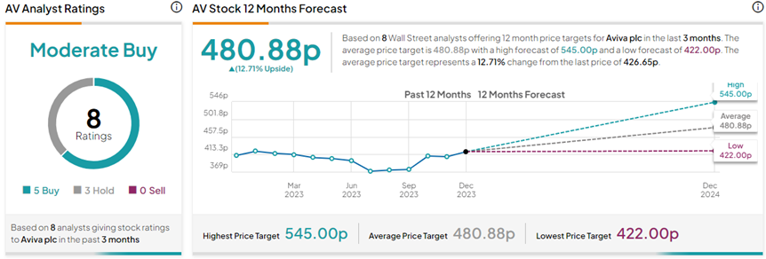 aviva plc share price