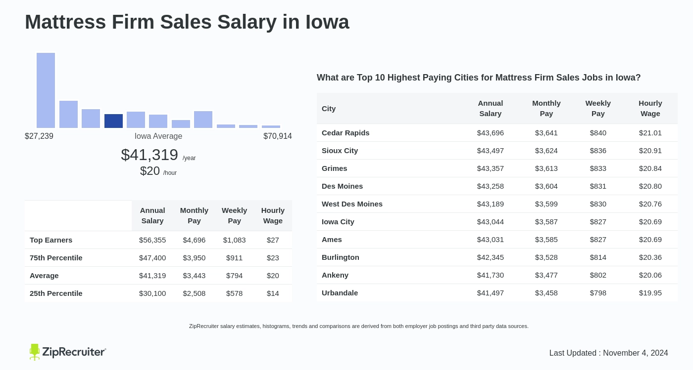 mattress firm manager salary