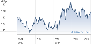 share price iag uk