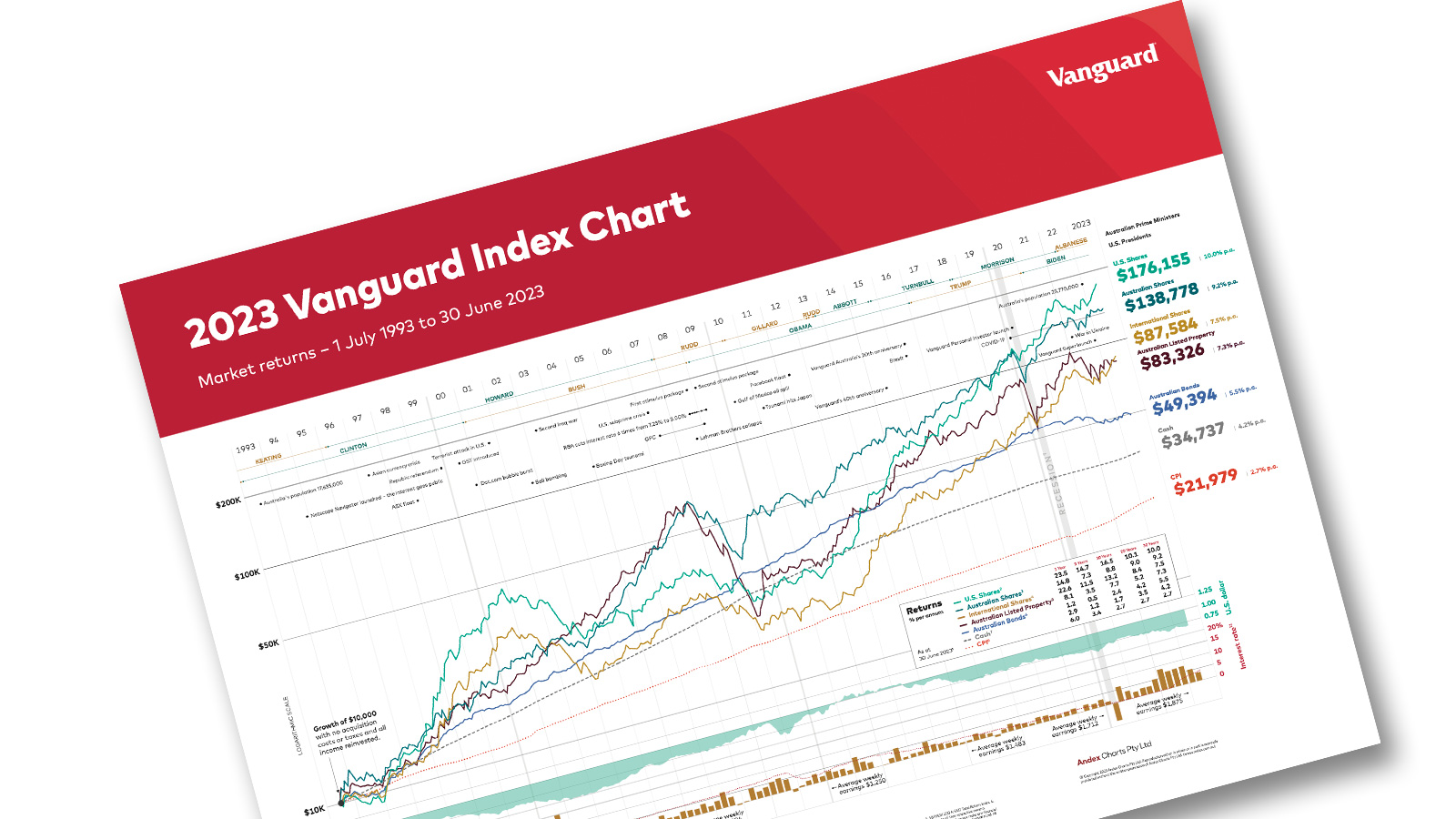 vanguard etf performance history