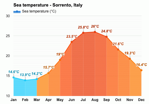 september temperatures in sorrento italy