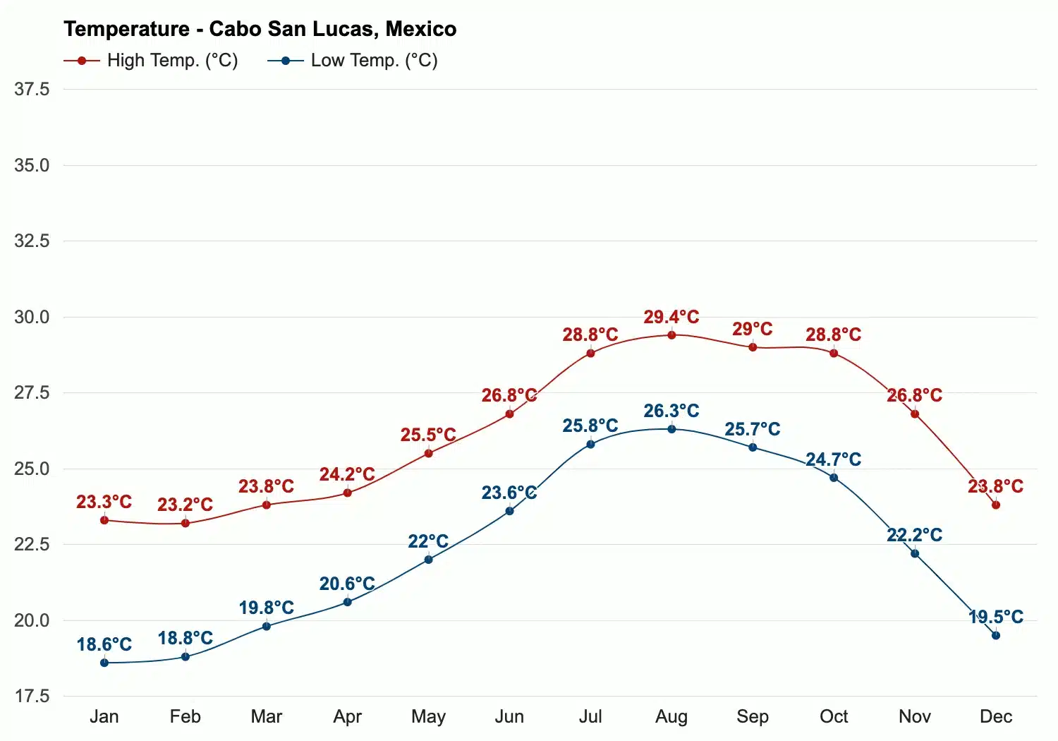 cabo san lucas 14 day weather forecast