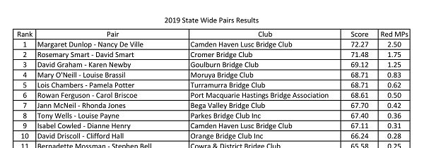 camden haven bridge club results