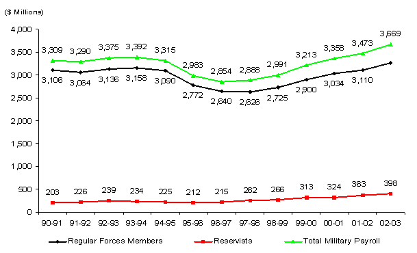 canadian armed forces pay scale