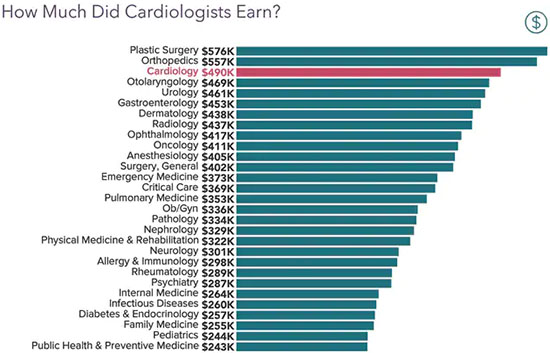 cardiologist salary monthly