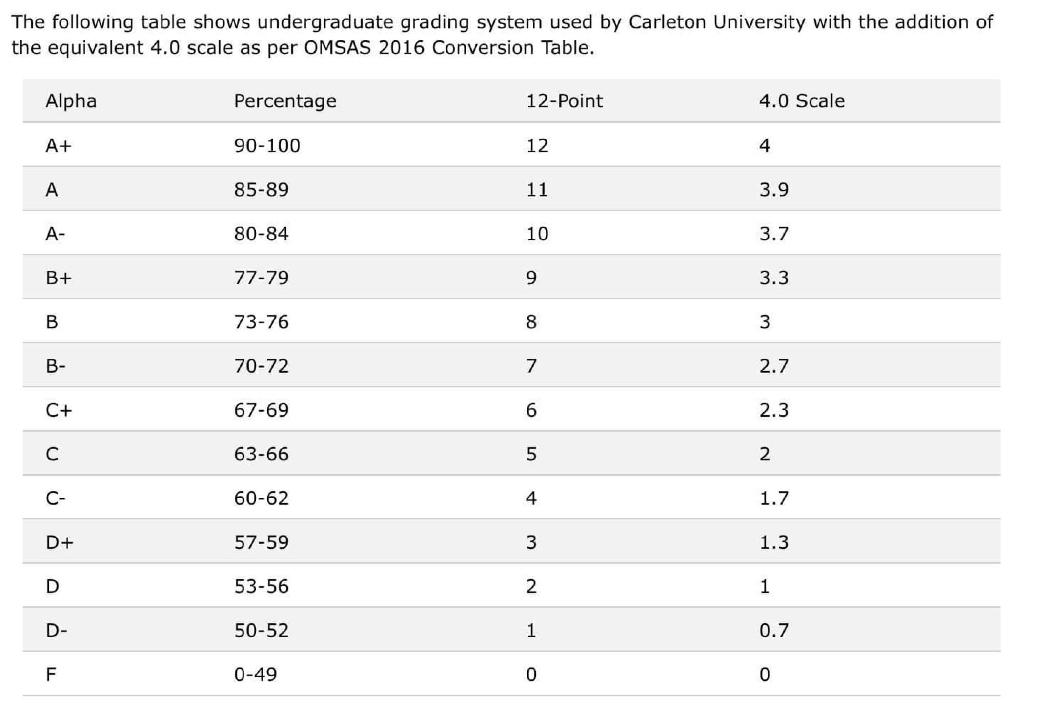 carleton university grading system