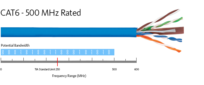 cat6 or cat6e