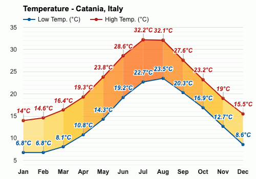 catania italy weather october