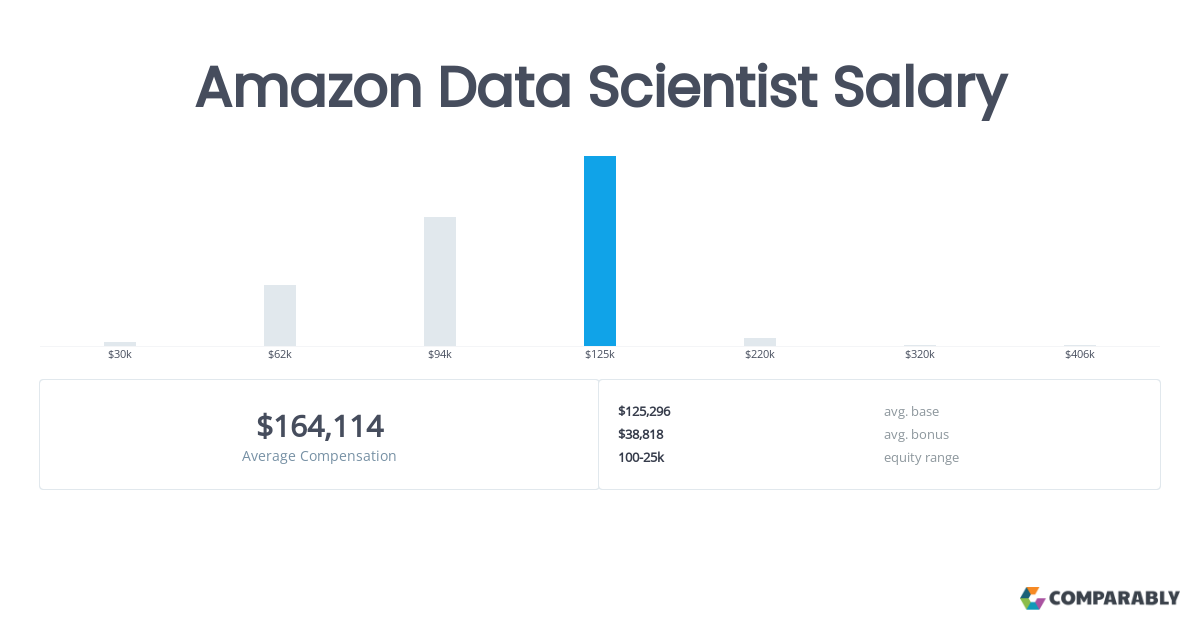 applied scientist amazon salary