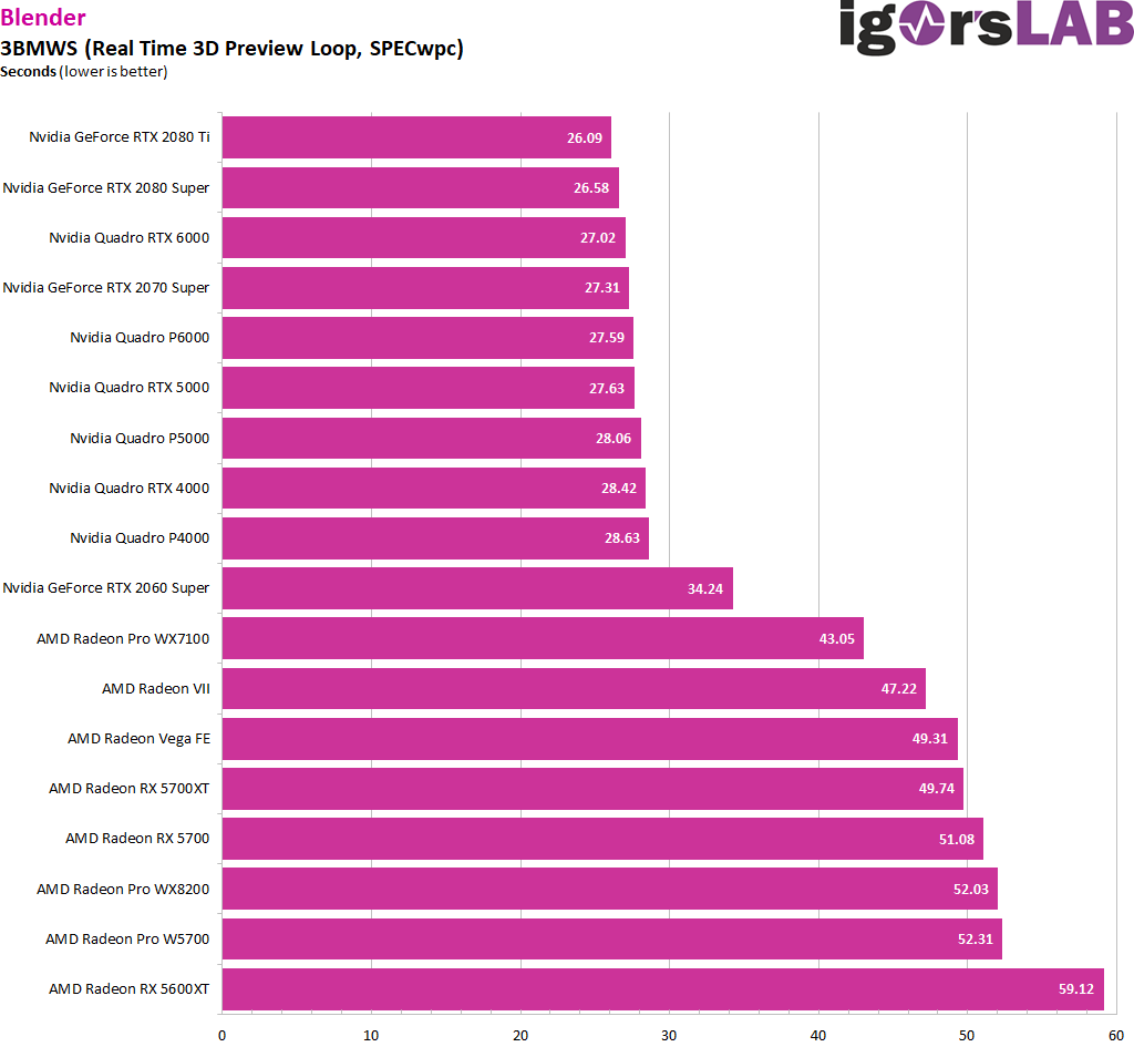 video card benchmark