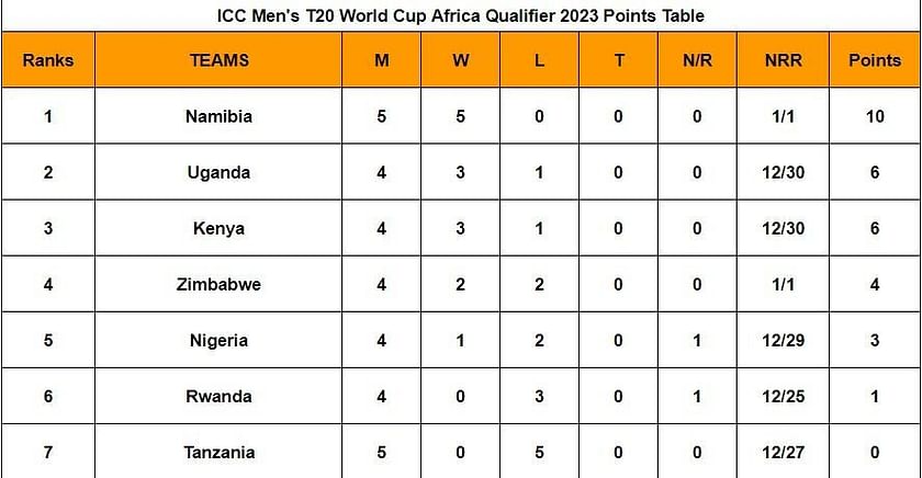 t20 world cup qualifiers table