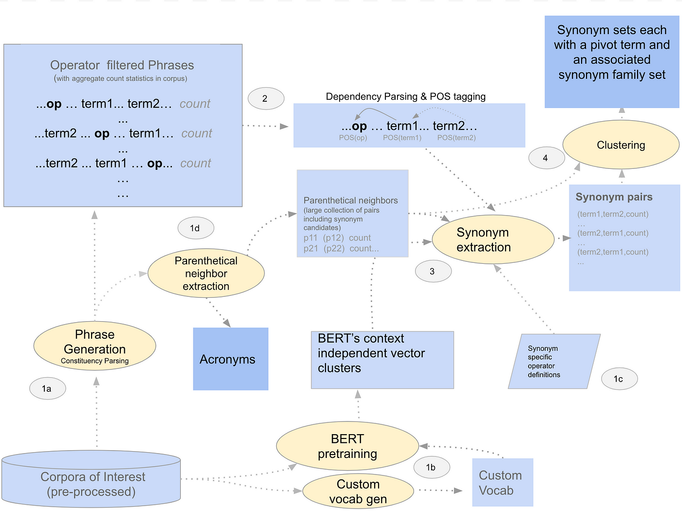 process synonym