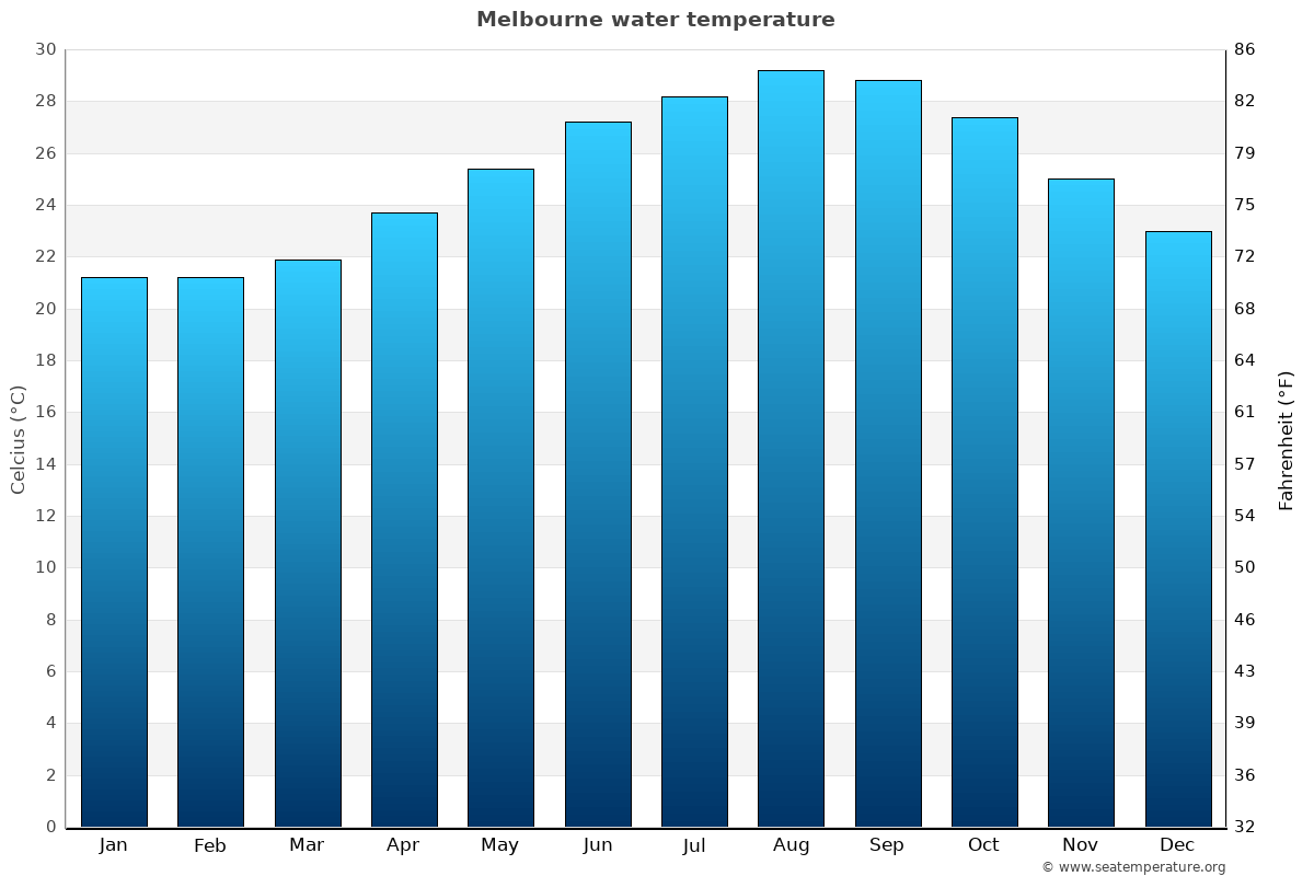 water temp at melbourne beach