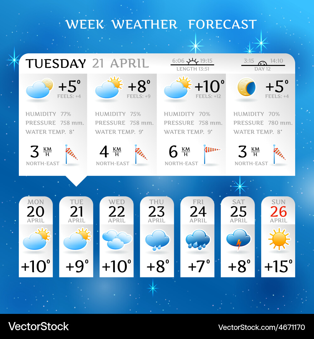 2 week forecast