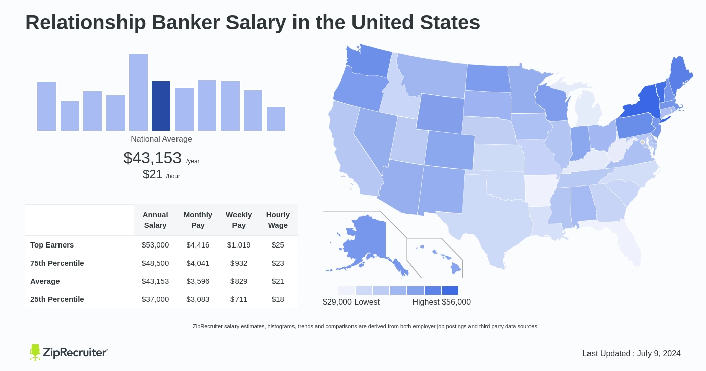 relationship banker salary