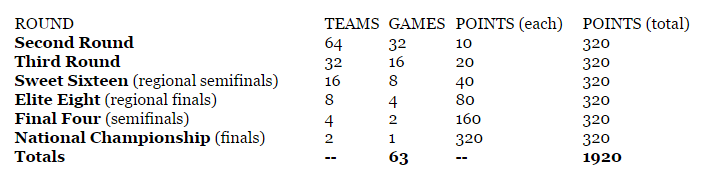 espn bracket scoring