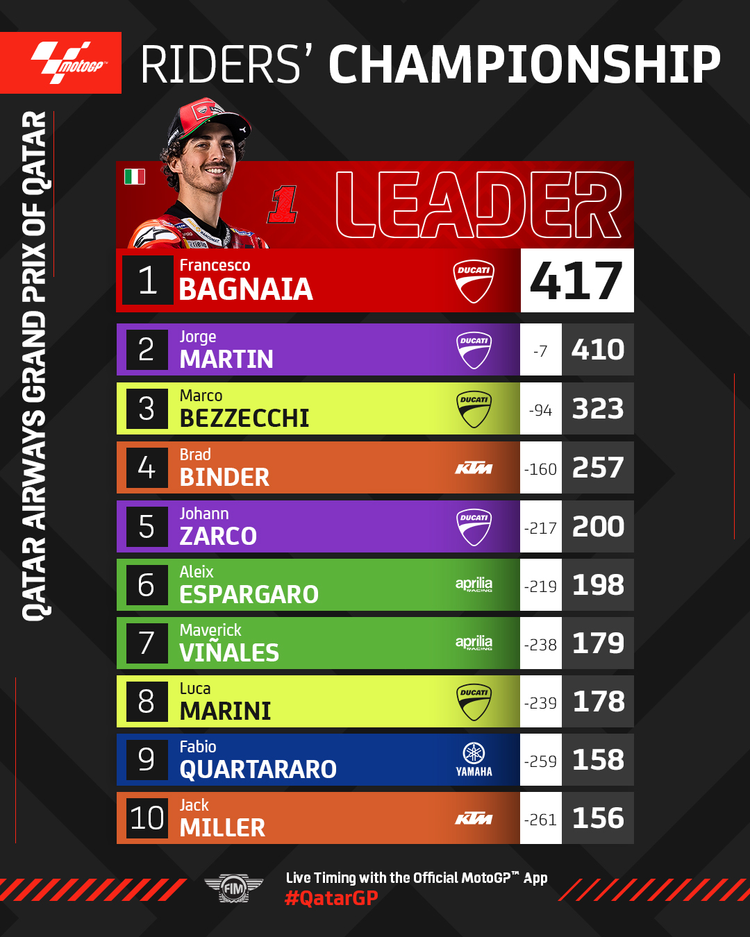 moto gp tabla de posiciones 2023