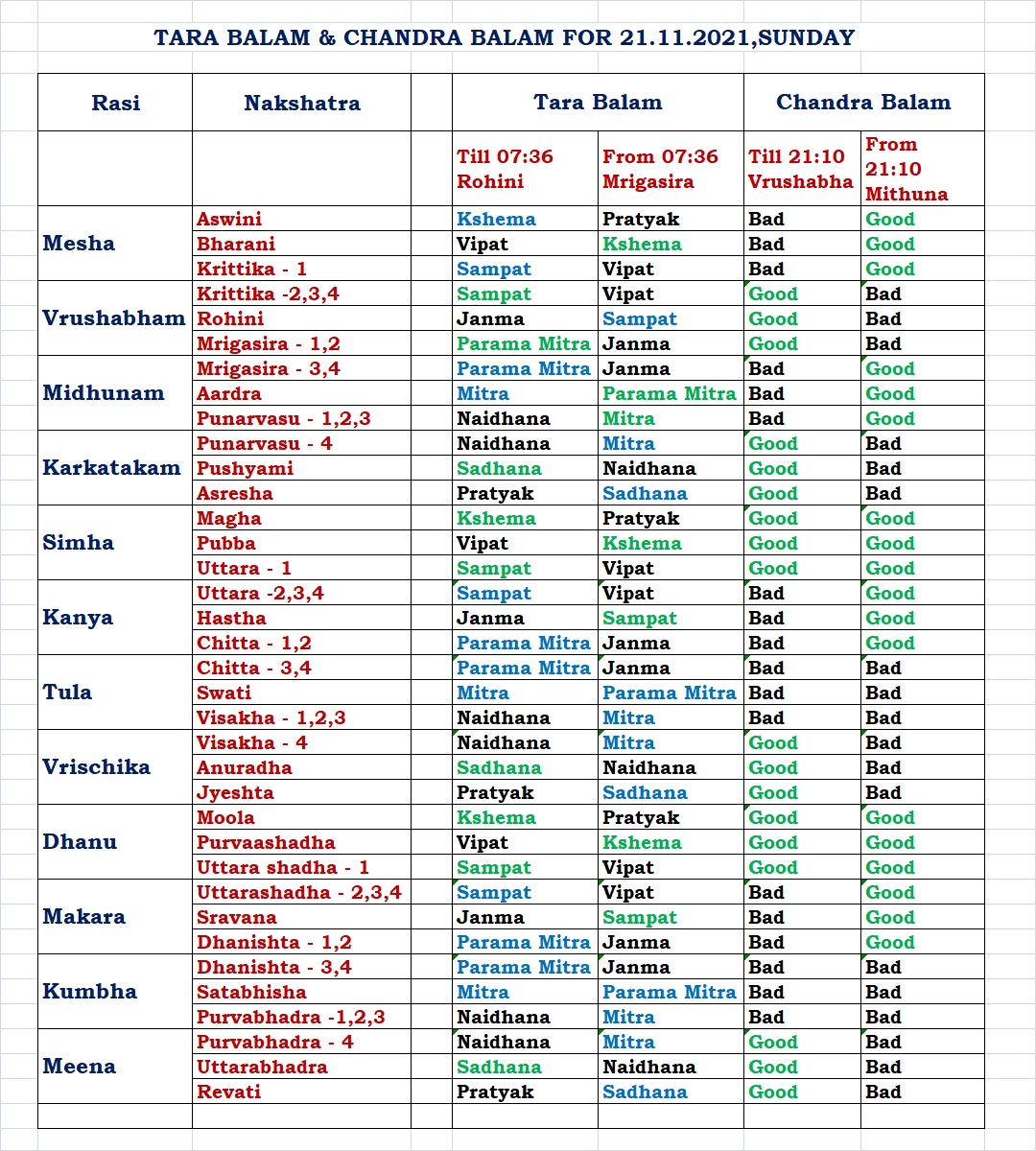 chandrabalam means