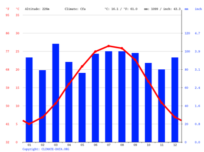 charlotte nc yearly weather