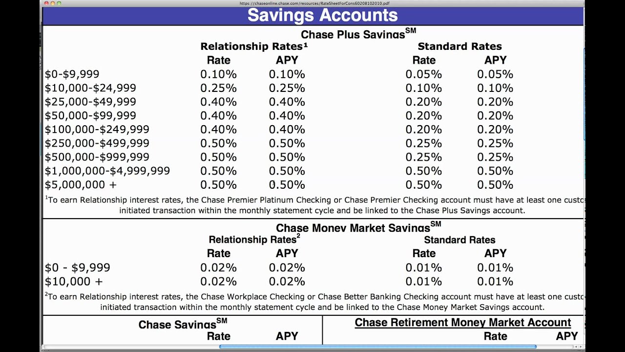 chase bank interest rates