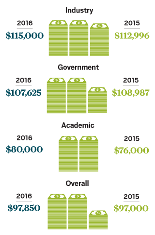 chemist income