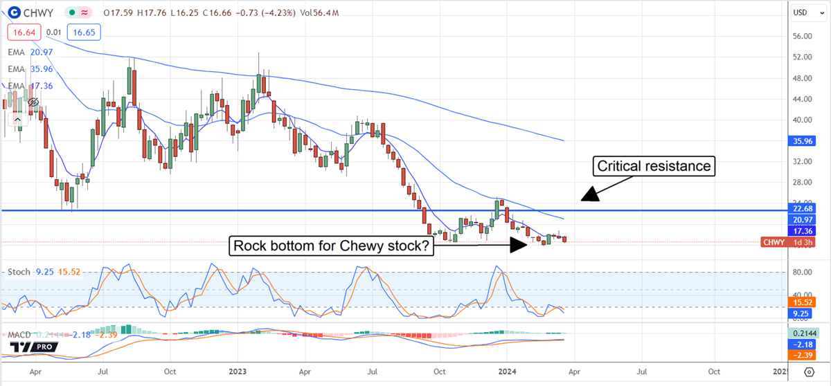 chewy stock forecast 2025