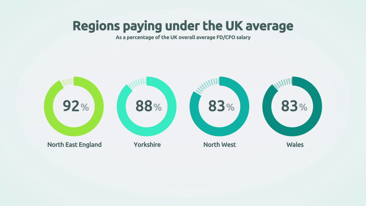 chief financial officer salary in uk