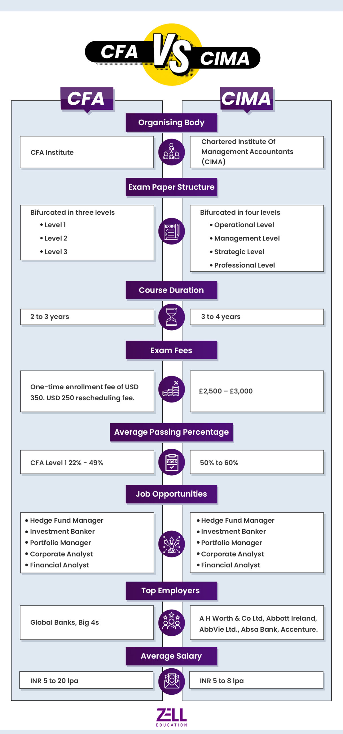 cim vs cfa