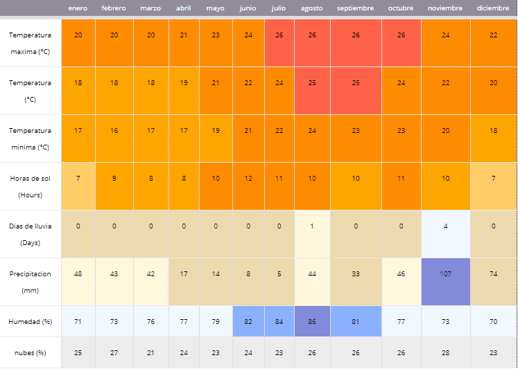 clima de 10 días para lanzarote