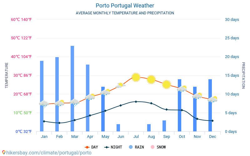 clima de 10 días para oporto