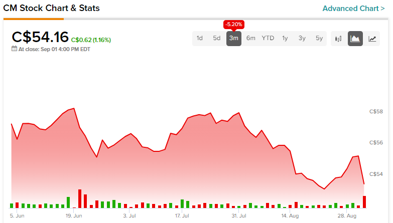 cm stock price canada