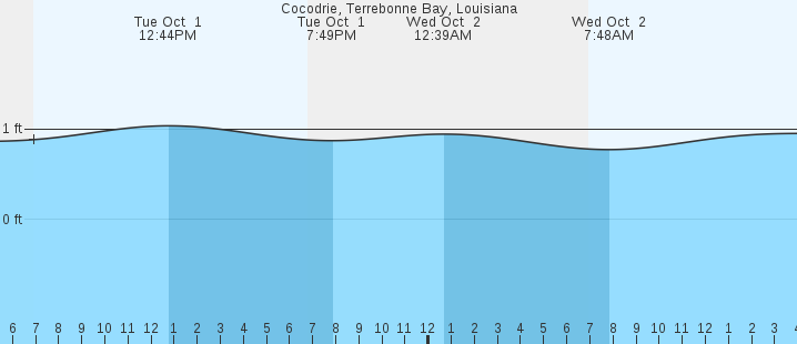 cocodrie tides