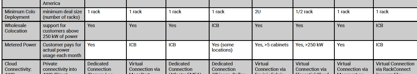 competitors of equinix