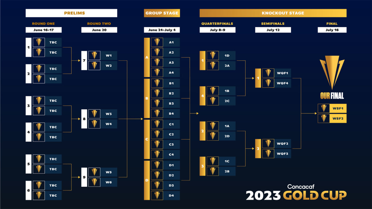 concacaf gold cup standings