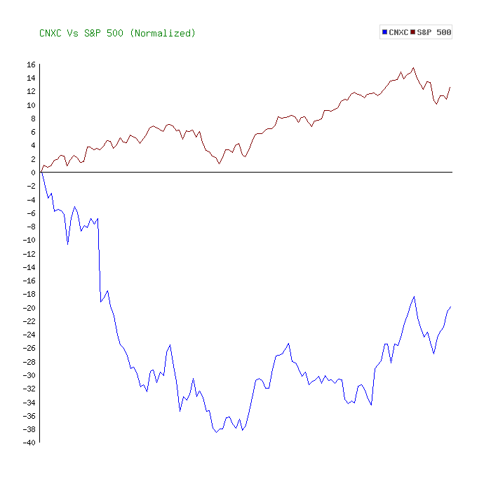 concentrix stock