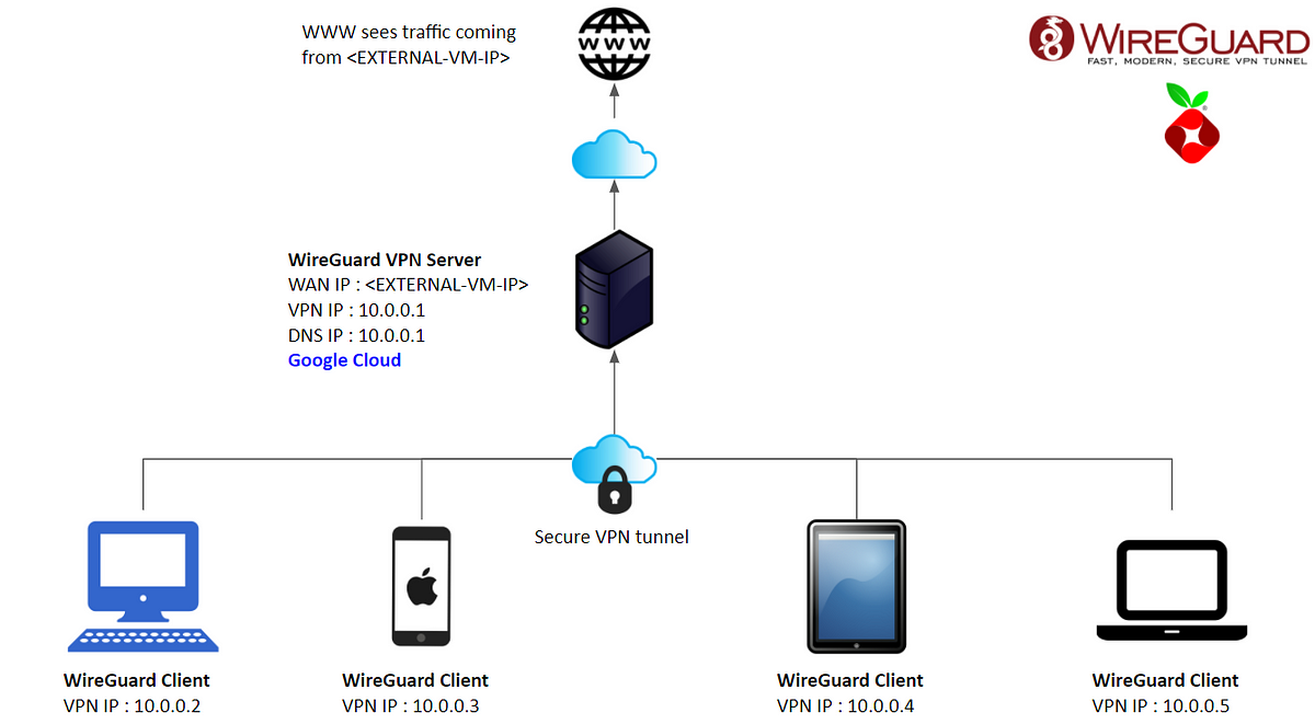 conectado a vpn de ads blocker