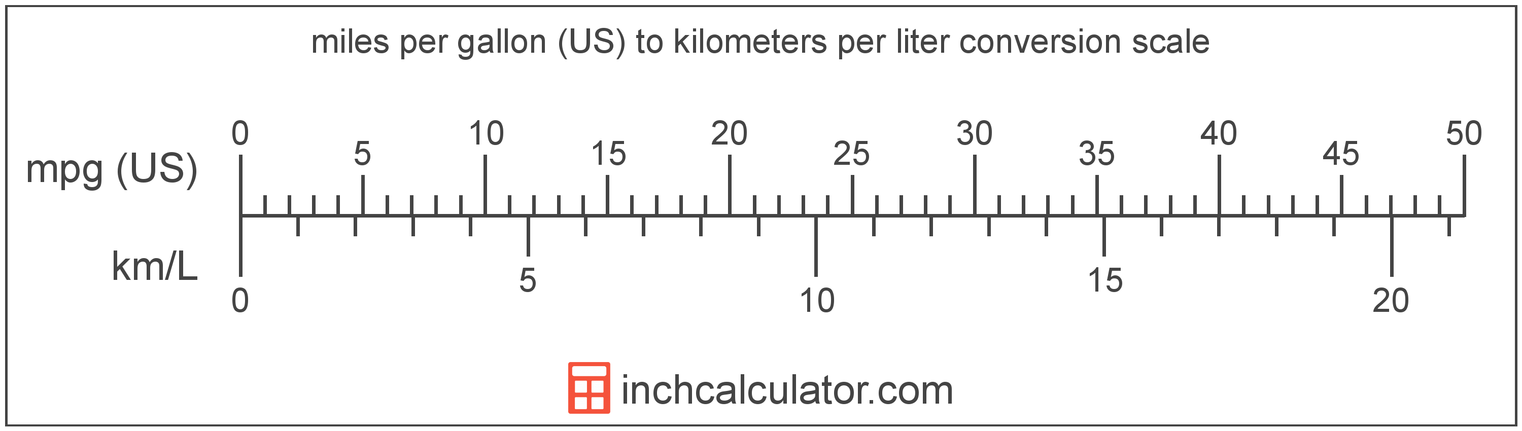 convert mpg to km liter